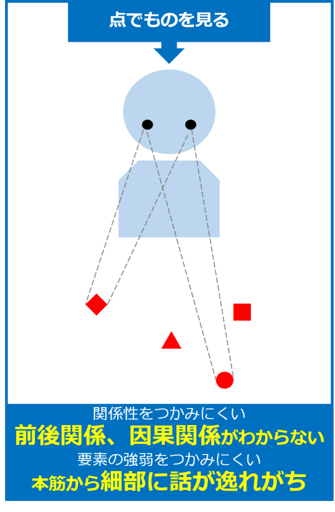 点でものを見ると他と関係性を把握しづらい図