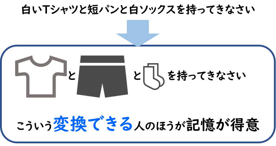 言語情報の視覚情報への変換