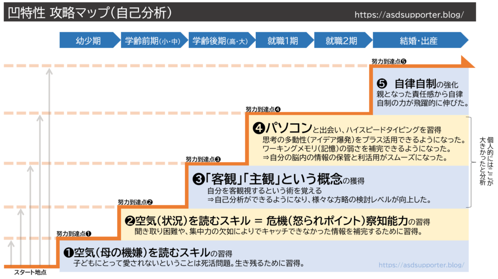 わたしの凹特性攻略マップ(自己分析)。客観という概念を得たこと、パソコンに出会ったことの影響が大きかった