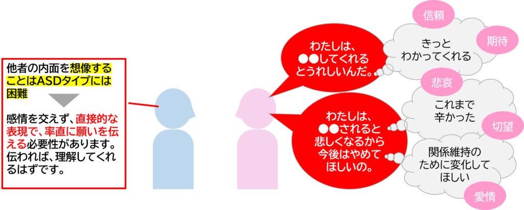 遠回し、比喩的な表現ではなく、「わたしは●●してほしい」などと、率直に端的にストレートに伝えたいことを伝えるコミュニケーション例