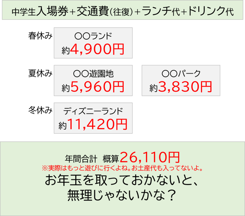 今年1年の遊び予算をシミュレートして、合計金額のイメージを持たせるための図