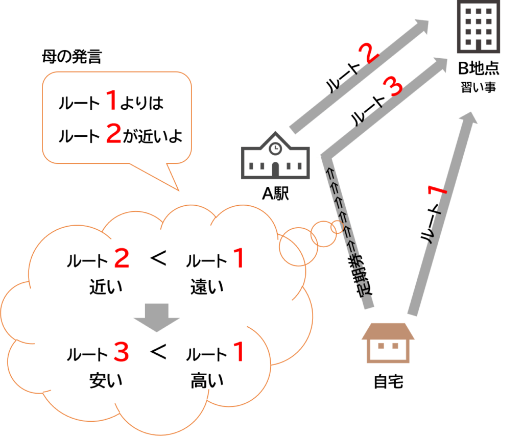 「自宅から習い事よりは学校から習い事のほうが近いよ」という母の発言を受けて、息子が考えたことを表す図

