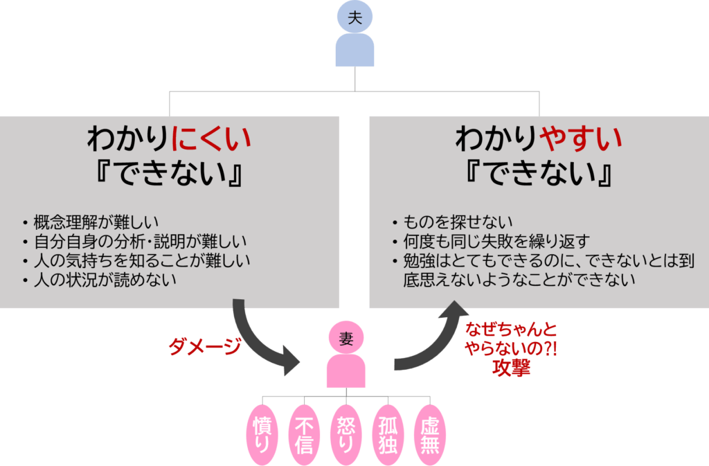 ASDの特性は様々だが、わかりにくい「できない」と、わかりやすい「できない」があり、わかりにくい「できない」によりダメージを受けた妻が、その鬱憤をわかりやすい「できない」を攻撃することで解消していたことを説明する図