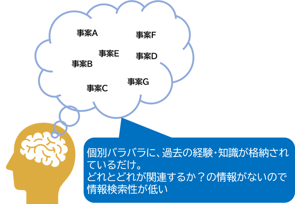 個別の事案を共通性でグループ化せずにバラバラで記憶している脳内イメージ